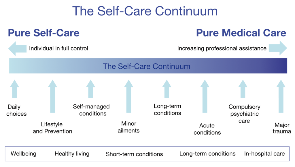 Self Care Forum